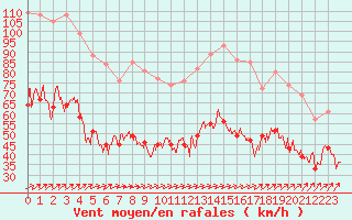 Courbe de la force du vent pour Ile Rousse (2B)