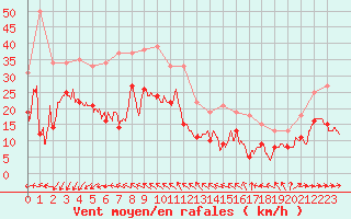 Courbe de la force du vent pour Le Talut - Belle-Ile (56)