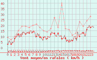 Courbe de la force du vent pour Istres (13)