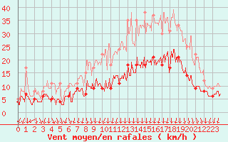 Courbe de la force du vent pour Vichy (03)