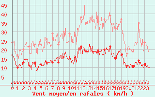 Courbe de la force du vent pour Nantes (44)