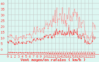 Courbe de la force du vent pour Romorantin (41)