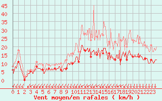 Courbe de la force du vent pour Evreux (27)