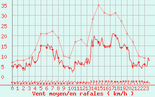 Courbe de la force du vent pour Istres (13)