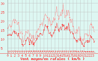 Courbe de la force du vent pour Niort (79)