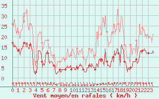 Courbe de la force du vent pour Evian - Sionnex (74)