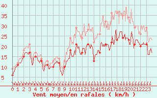 Courbe de la force du vent pour Ouessant (29)