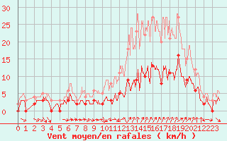 Courbe de la force du vent pour Uzs (30)