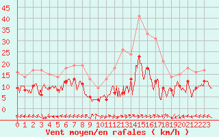 Courbe de la force du vent pour Lons-le-Saunier (39)