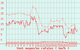 Courbe de la force du vent pour Nice (06)