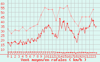 Courbe de la force du vent pour Cap Ferret (33)