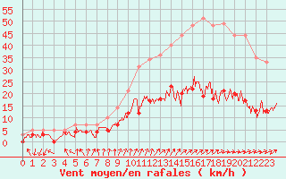 Courbe de la force du vent pour Chartres (28)
