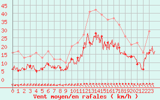 Courbe de la force du vent pour Nmes - Courbessac (30)