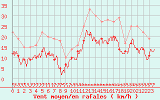 Courbe de la force du vent pour Avord (18)