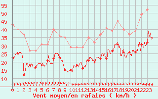 Courbe de la force du vent pour Mont-Saint-Vincent (71)