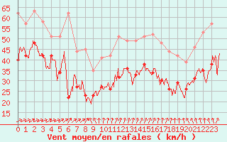 Courbe de la force du vent pour Cap Gris-Nez (62)