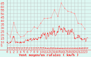 Courbe de la force du vent pour Angers-Beaucouz (49)