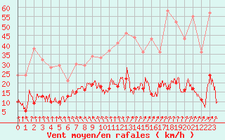 Courbe de la force du vent pour Formigures (66)