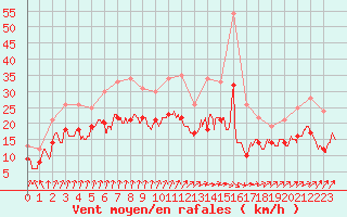 Courbe de la force du vent pour Chteaudun (28)