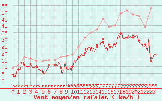 Courbe de la force du vent pour Troyes (10)