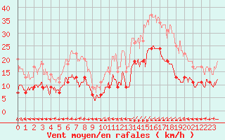 Courbe de la force du vent pour Ploumanac