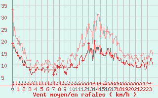 Courbe de la force du vent pour La Roche-sur-Yon (85)