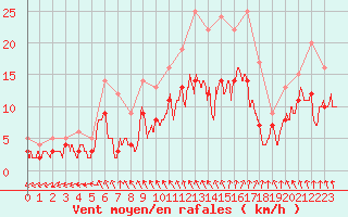 Courbe de la force du vent pour Angers-Marc (49)