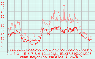 Courbe de la force du vent pour Pontivy Aro (56)