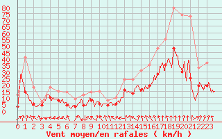 Courbe de la force du vent pour Lyon - Bron (69)