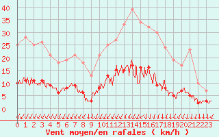 Courbe de la force du vent pour Romorantin (41)