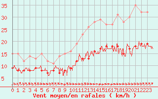Courbe de la force du vent pour Ploumanac