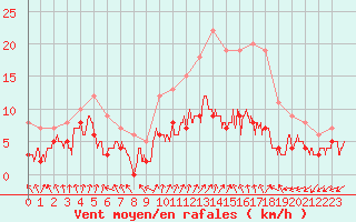 Courbe de la force du vent pour Chartres (28)