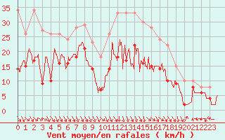 Courbe de la force du vent pour Millau - Soulobres (12)