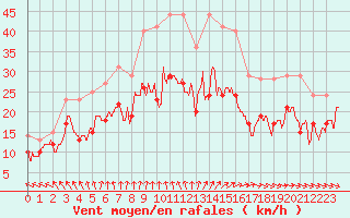 Courbe de la force du vent pour Caen (14)