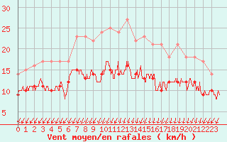 Courbe de la force du vent pour La Rochelle - Aerodrome (17)