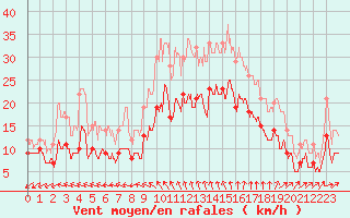 Courbe de la force du vent pour Quimper (29)