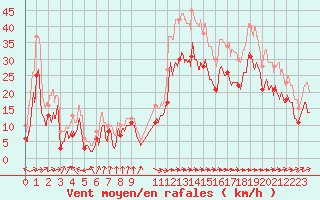 Courbe de la force du vent pour Pointe de Socoa (64)