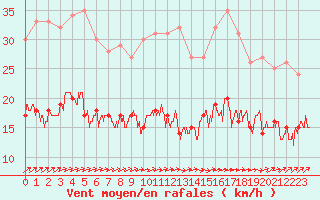 Courbe de la force du vent pour Ploumanac