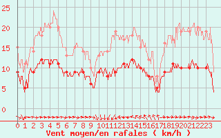 Courbe de la force du vent pour Solenzara - Base arienne (2B)