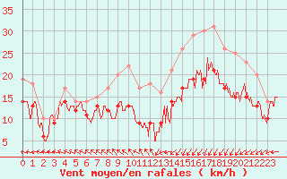 Courbe de la force du vent pour Landivisiau (29)