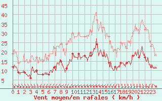 Courbe de la force du vent pour Quiberon-Arodrome (56)