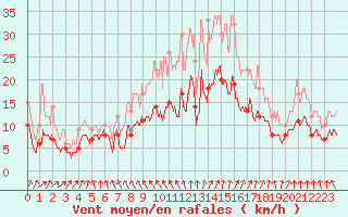 Courbe de la force du vent pour La Roche-sur-Yon (85)