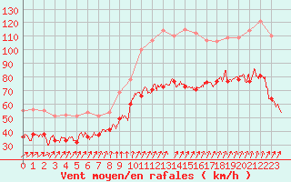 Courbe de la force du vent pour Ouessant (29)