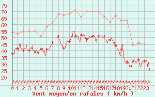 Courbe de la force du vent pour Cap Gris-Nez (62)