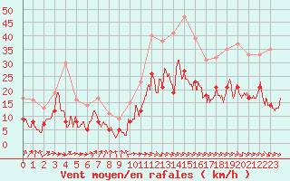 Courbe de la force du vent pour Lyon - Bron (69)
