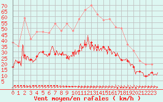 Courbe de la force du vent pour Poitiers (86)