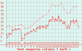 Courbe de la force du vent pour Lyon - Saint-Exupry (69)