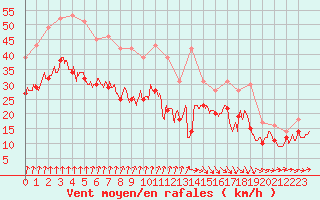 Courbe de la force du vent pour Chlons-en-Champagne (51)