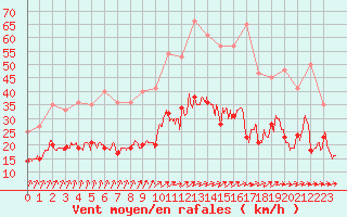 Courbe de la force du vent pour Bergerac (24)