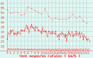 Courbe de la force du vent pour Dunkerque (59)